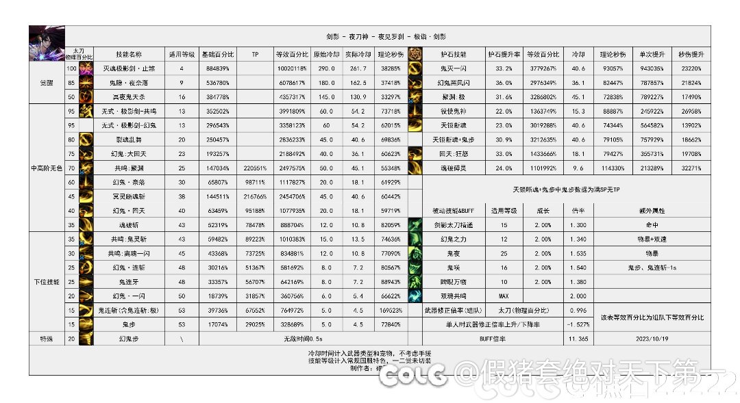 改版后剑影带75还是45护石？1