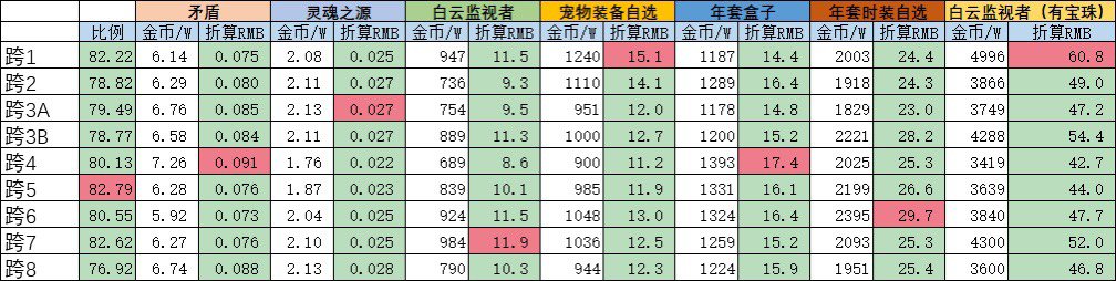 看看物价，如今的黑奴区是哪个大区？1