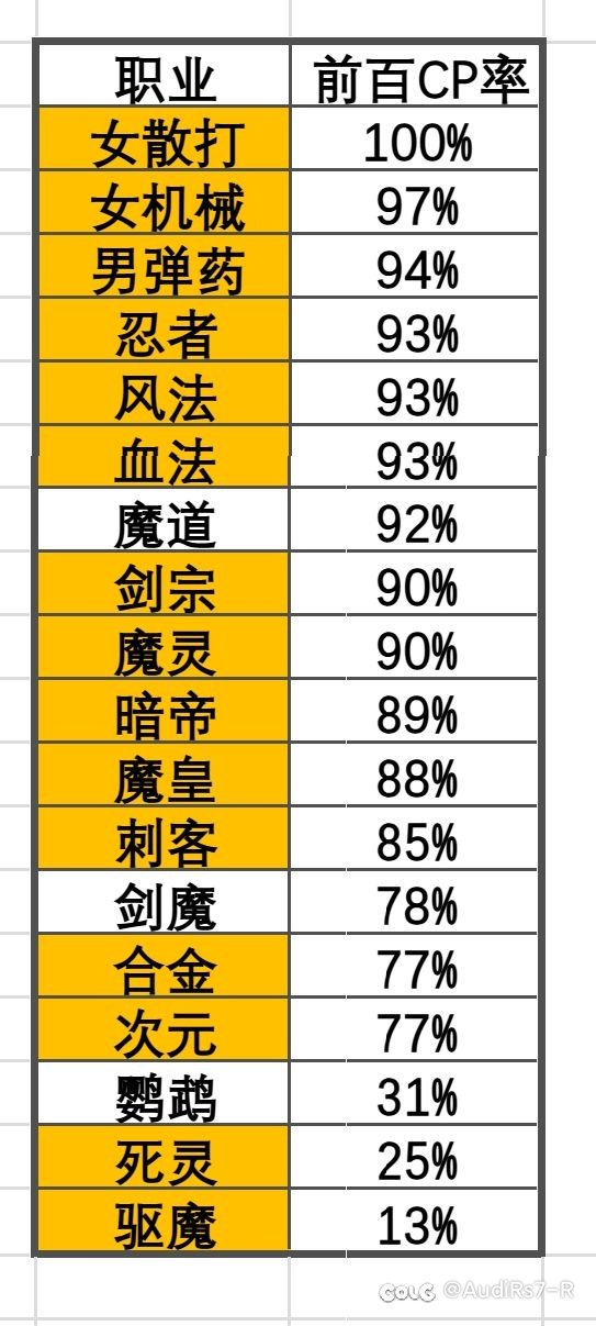 全职业前百CP使用率，她是100%1