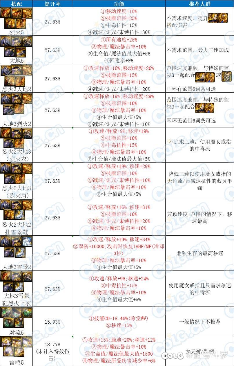 雾神版本旧防具贴膜还能升神吗1