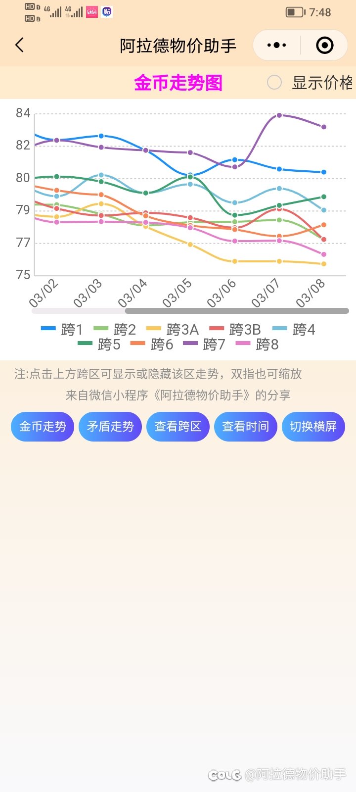 DNF3.8金币比例、点券价格、部分物价走势、礼包回血率等分享3