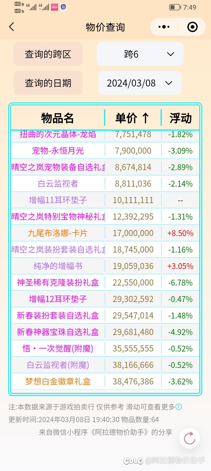 DNF3.8金币比例、点券价格、部分物价走势、礼包回血率等分享8