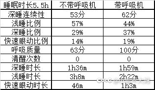 呼吸机佩戴前后数据1