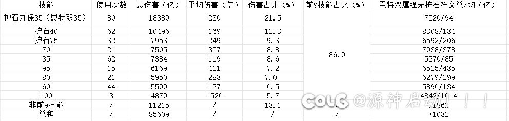 利用伤害统计倒推妖护使技能在雾神的实战水平1