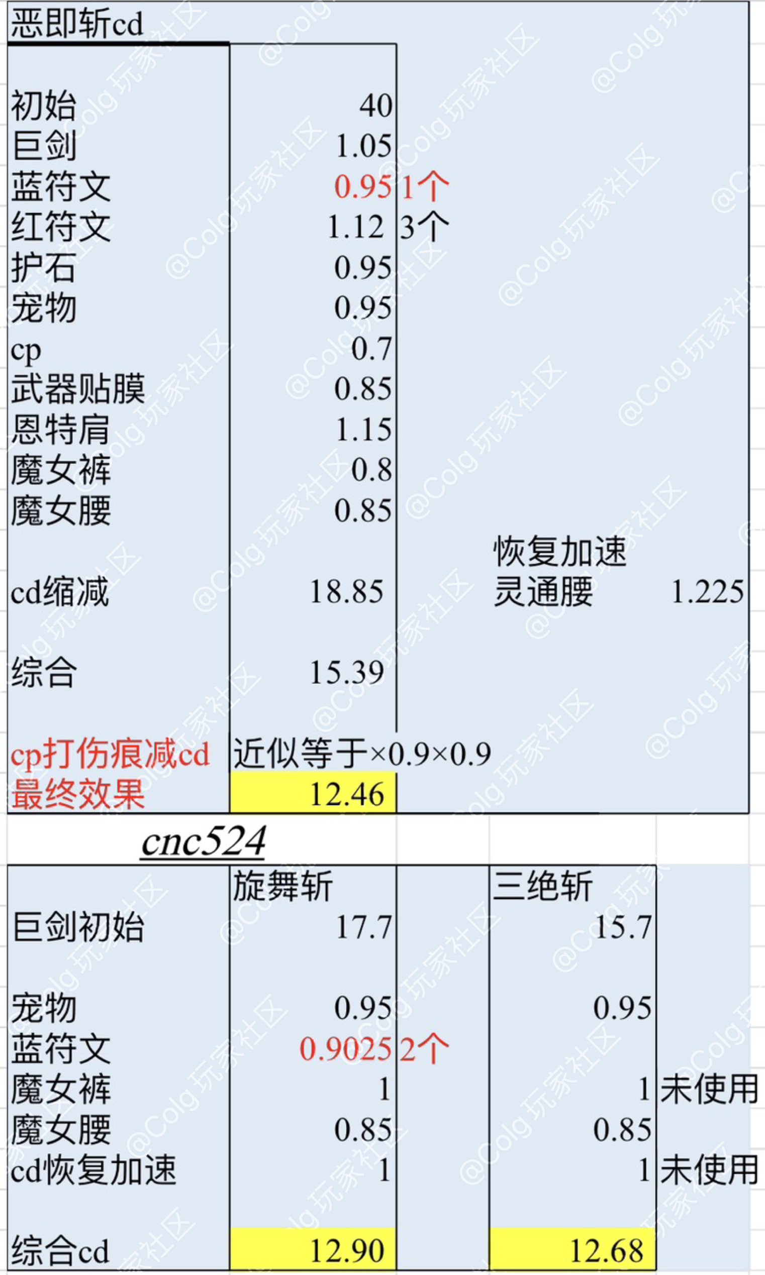 分享几种CP巨宗的cd搭配4