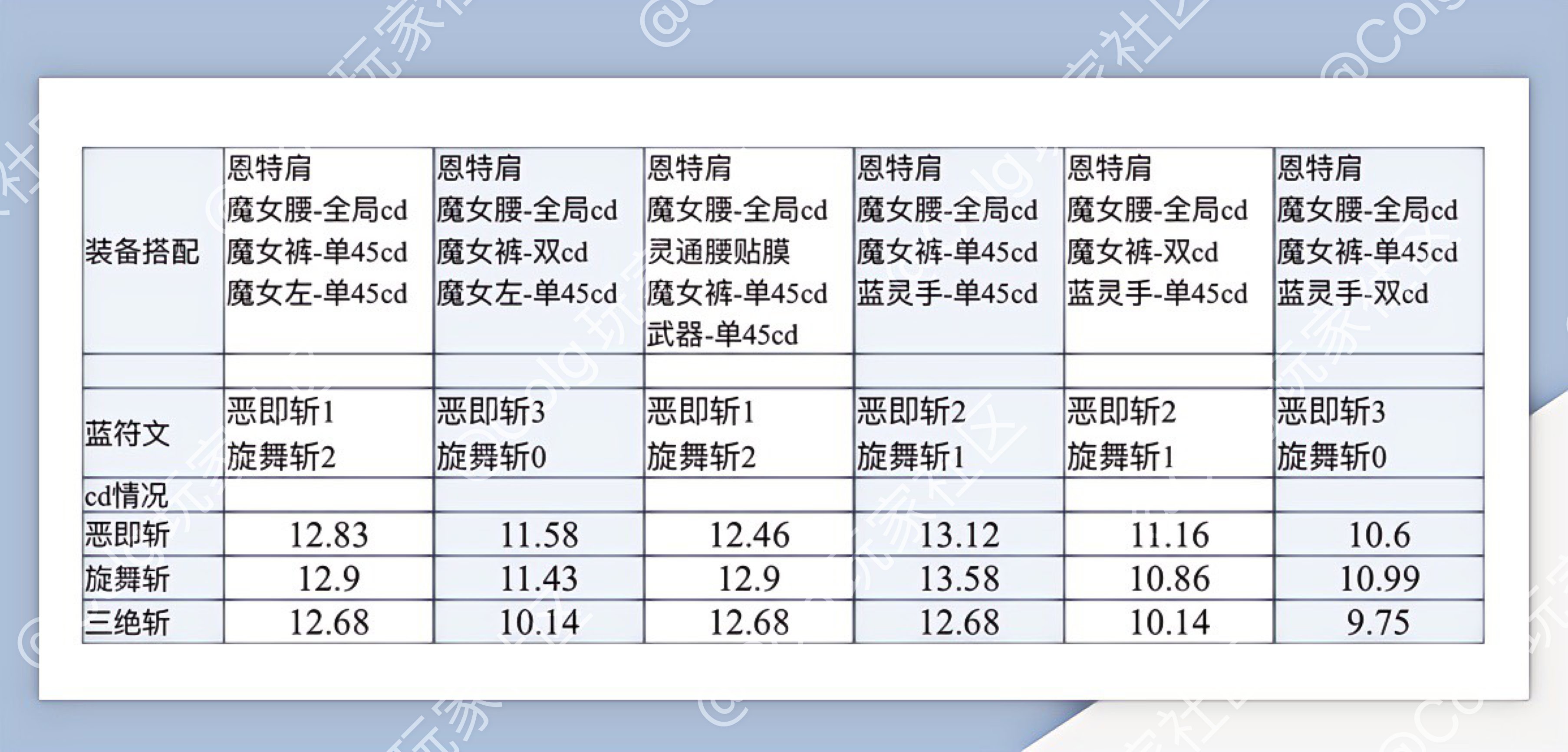 分享几种CP巨宗的cd搭配1