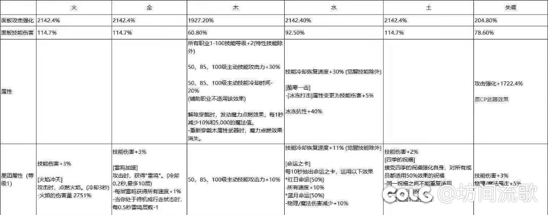 新雾神武器的一些小科普(制式约增强2.5%，cp特化45依然断档领先)1