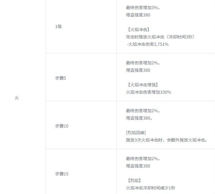 算了一下改版后觉醒武器的可行性。1