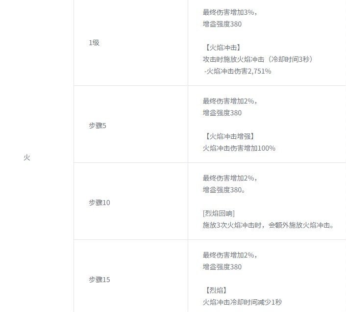 算了一下改版后觉醒武器的可行性。1