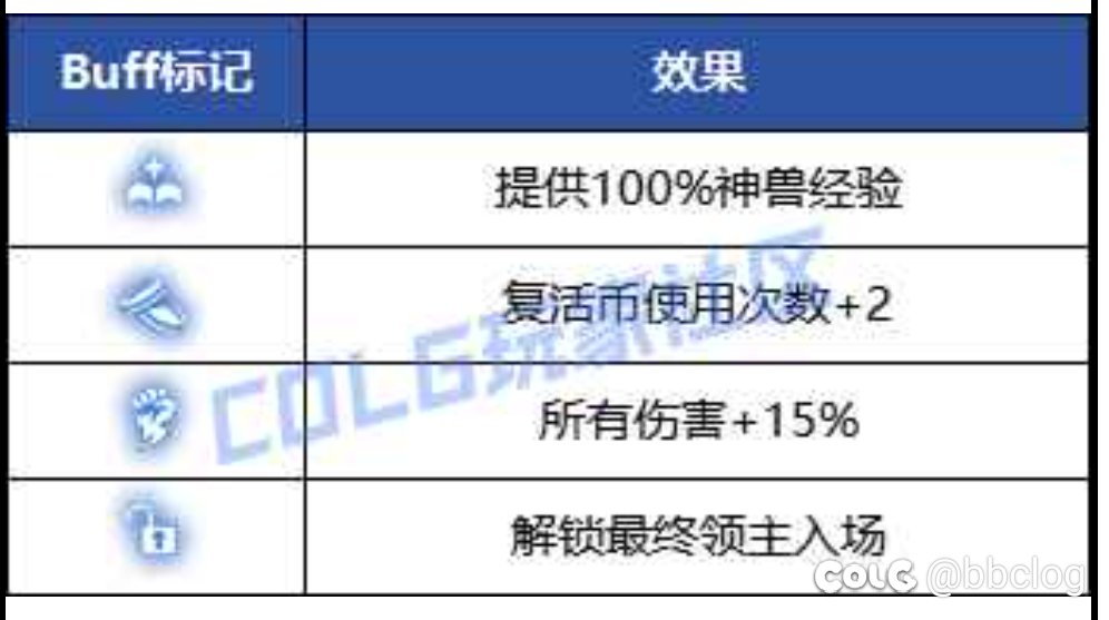 讨论，选鸭子，打3图，进boss是不是先打神兽100%经验更快1