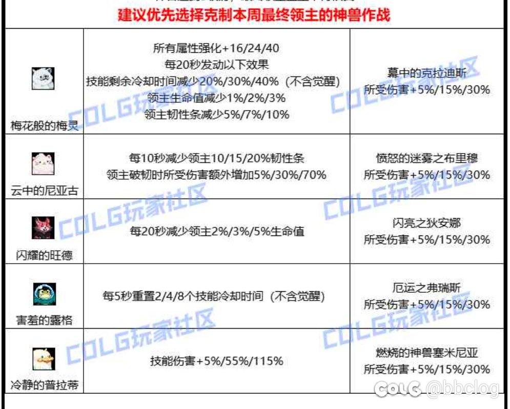 讨论，选鸭子，打3图，进boss是不是先打神兽100%经验更快2