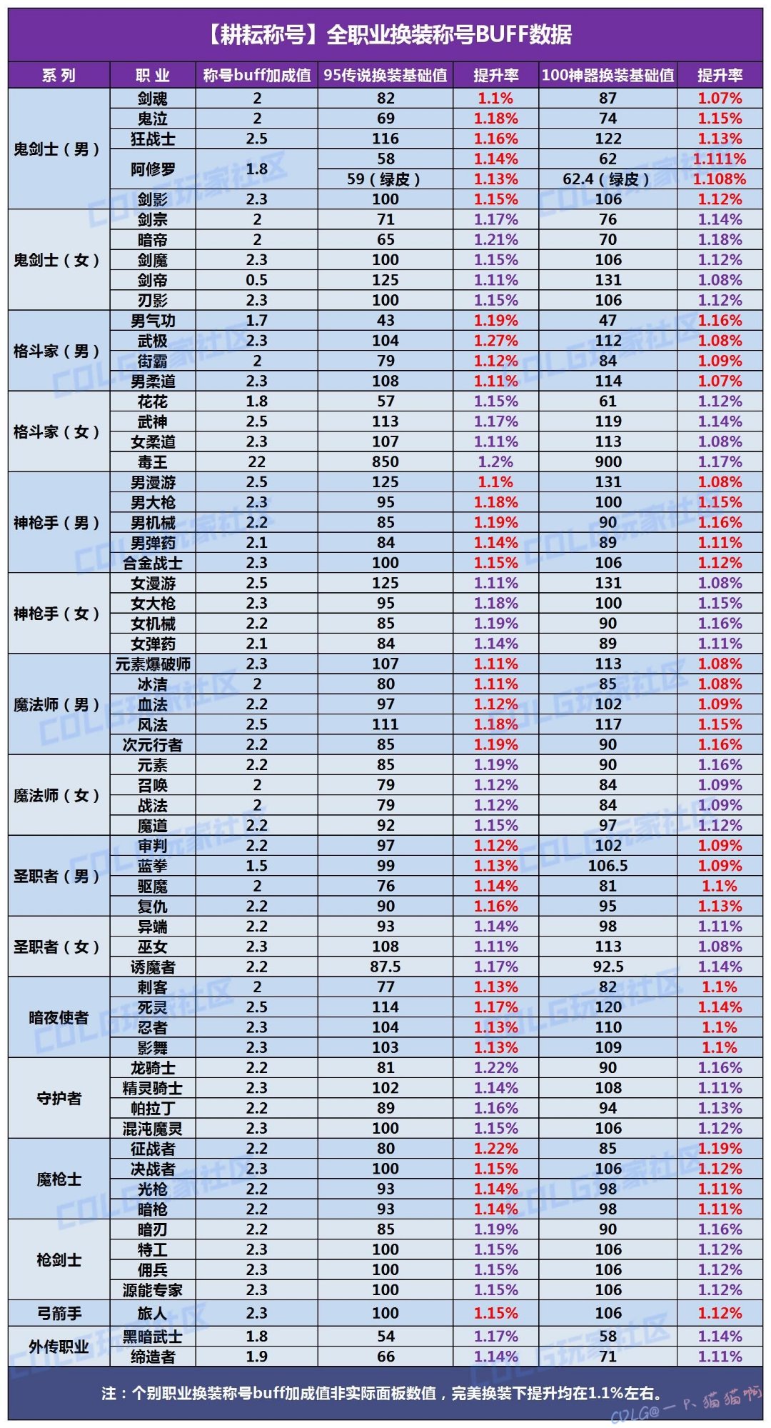 全职业换装称号BUFF数据统计1