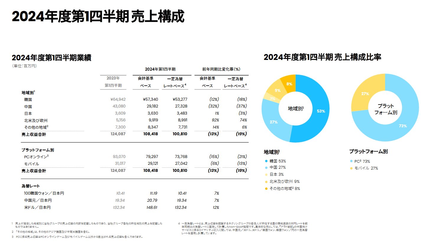 NX2024 Q1财报 中国区收入减少32%1
