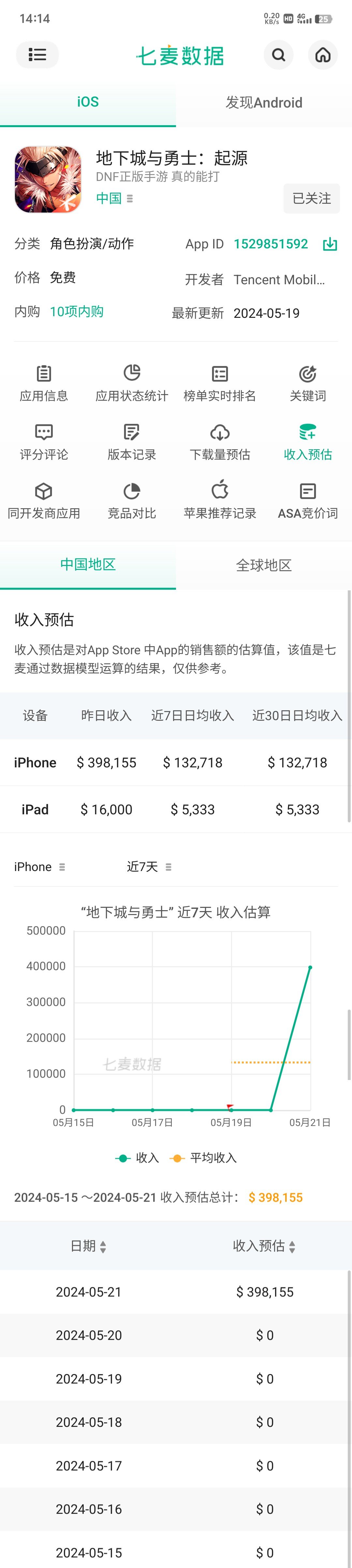 DNF手游iOS端开服首日收入数据1