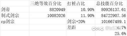 打碟也得打的有理有据-制式剑宗和剑帝一个水平？7