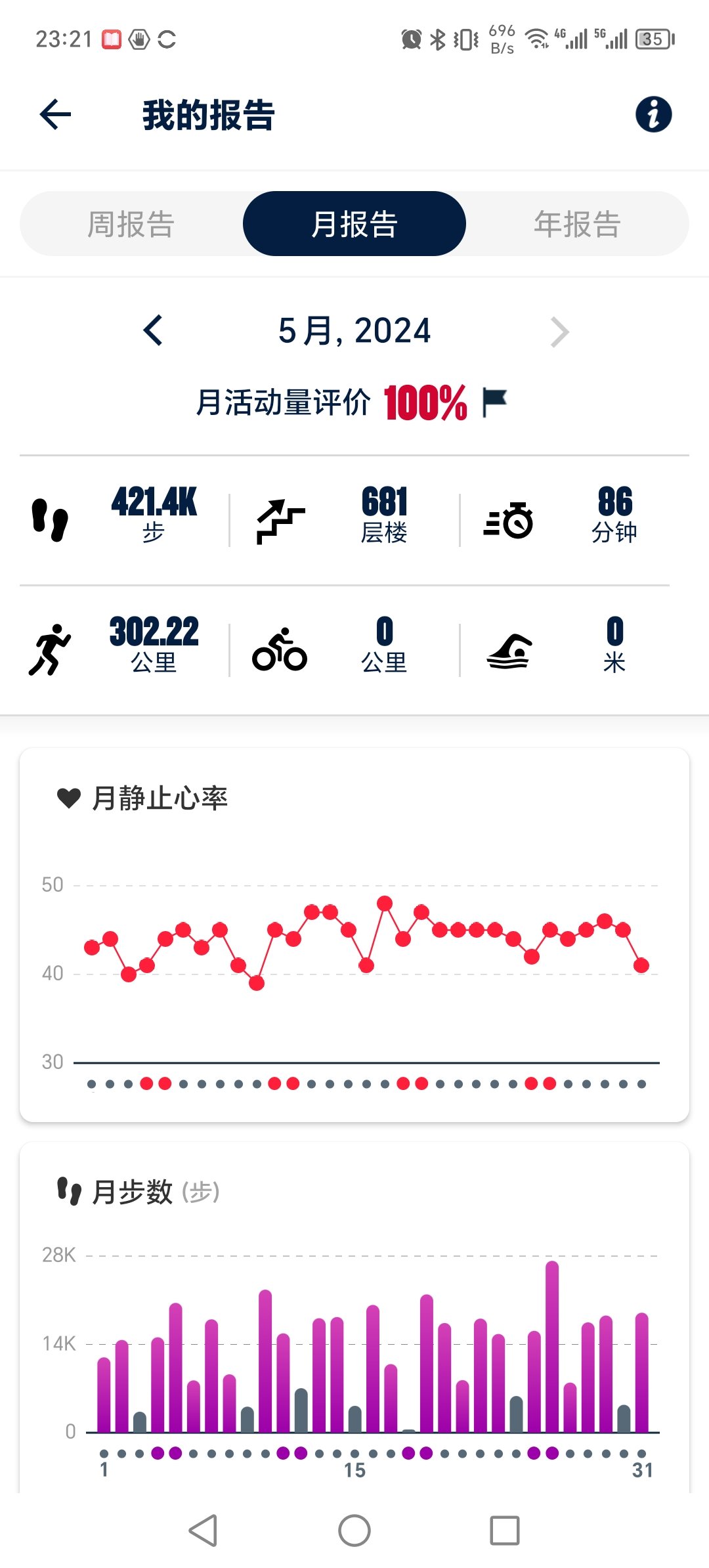 靠这个月有31天强行凑够300公里2