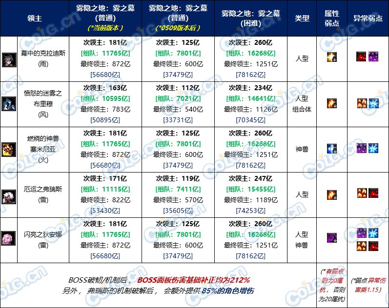雾神妮普通/困难模式血量对比简表1