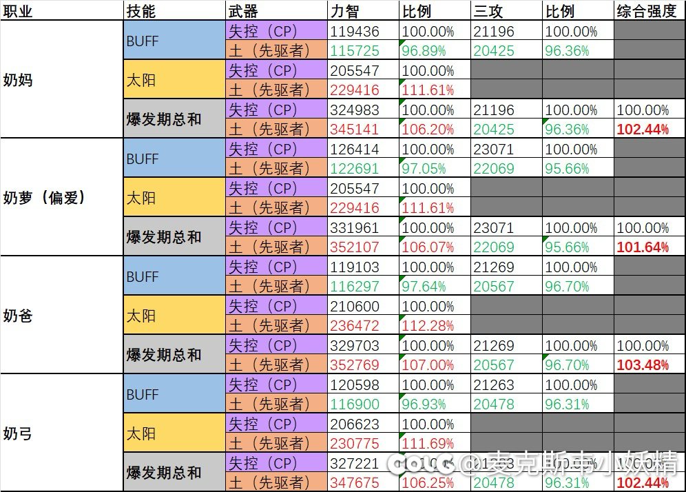 下版本奶武器变化，奶爸赚，奶萝亏？详细数据已更新1