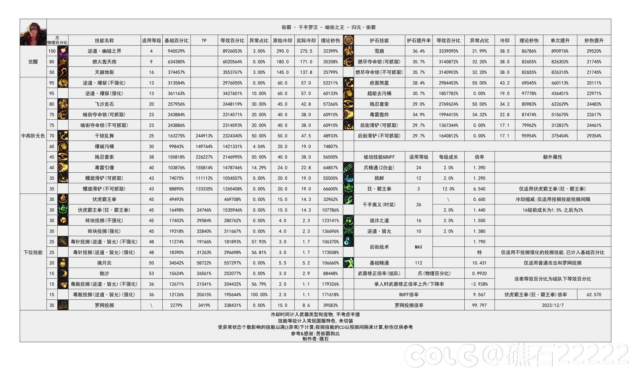 请说出DNF里最🤡的职业，并说明为什么是男街霸1