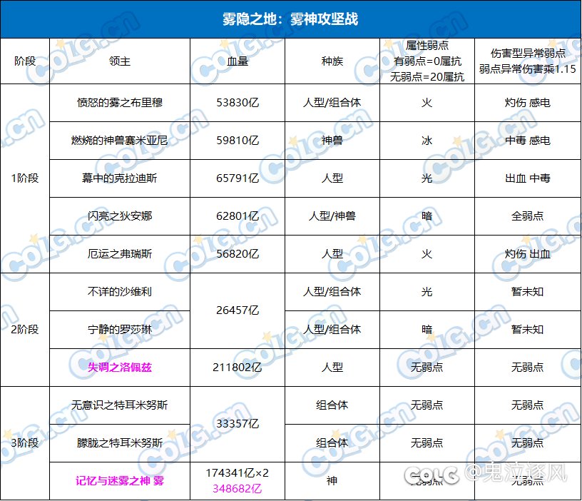 300亿门槛？雾神团本伤害门槛推测1