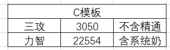 300亿门槛？雾神团本伤害门槛推测2