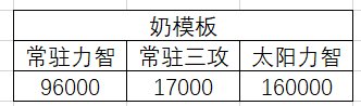 300亿门槛？雾神团本伤害门槛推测3