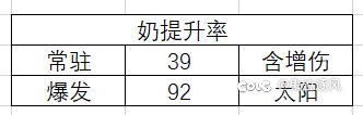 300亿门槛？雾神团本伤害门槛推测4