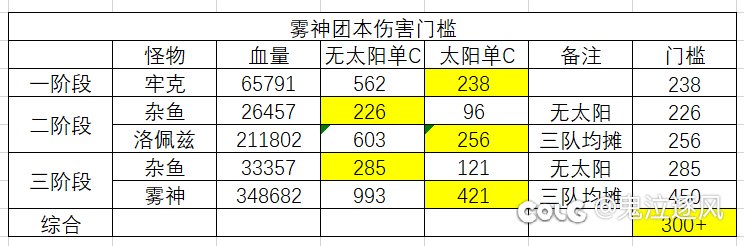 300亿门槛？雾神团本伤害门槛推测5