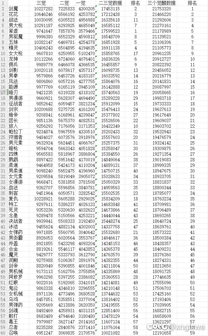 （觉醒流）职业二三觉数据排名3