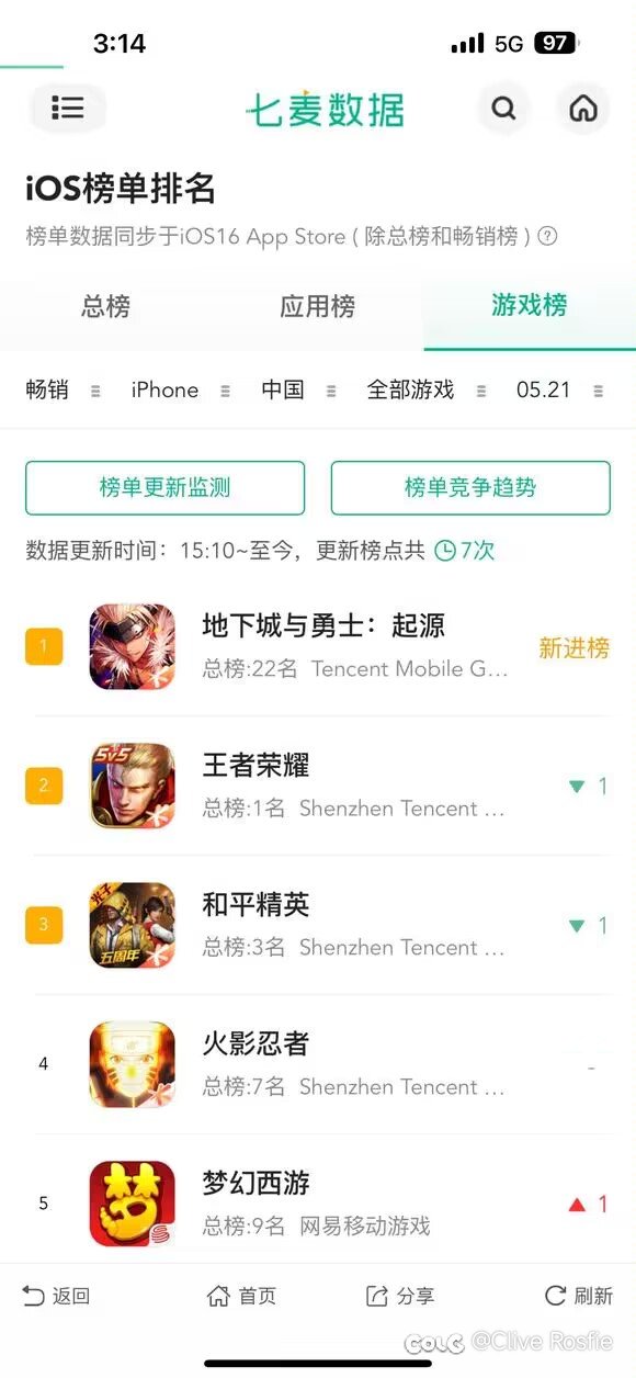 坏起来了，流水超王者荣耀1