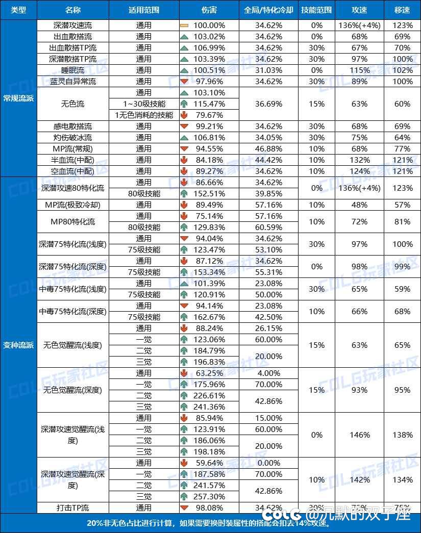 关于增幅裤子攻速劳和蓝灵裤子tp劳1