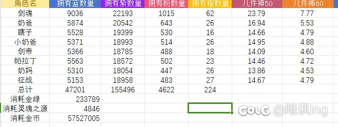 喂养金币消耗量真不小，估计雾神开服金价能回暖一部分1