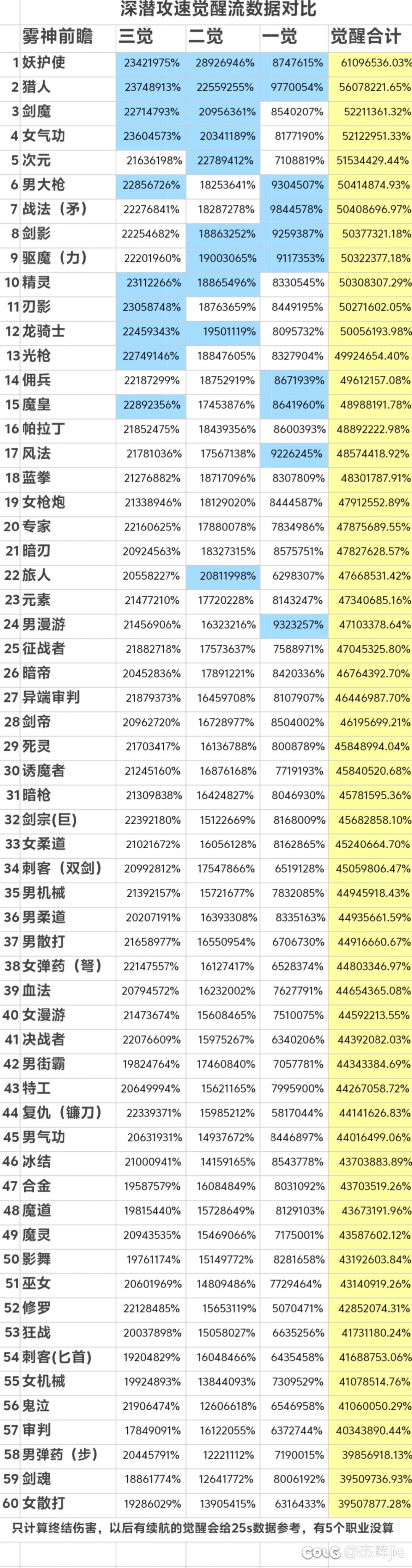 （5.23）深潜攻速觉醒流最新数据对比4