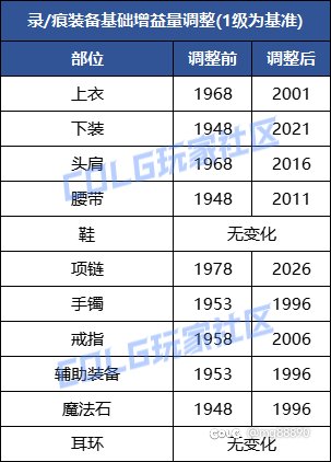 有没有大佬知道改版之后的固定4词条装备跟完美自定义奶量差多少1
