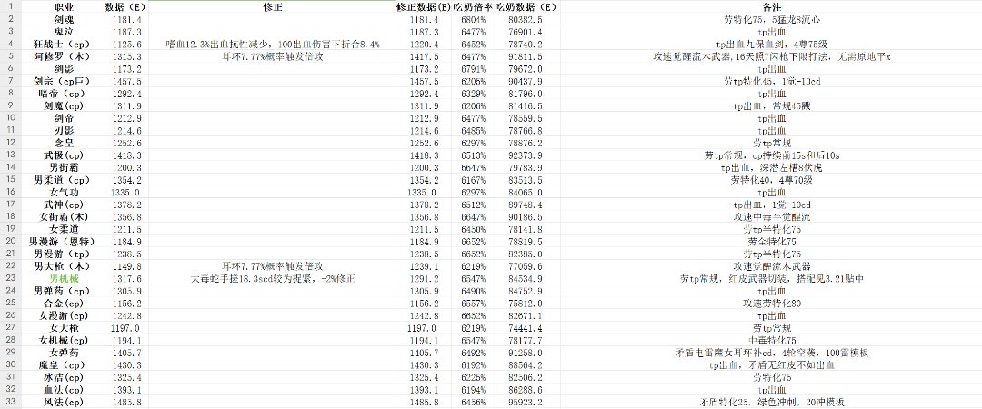 7.4版本国服全职业40s数据（6.28版）1