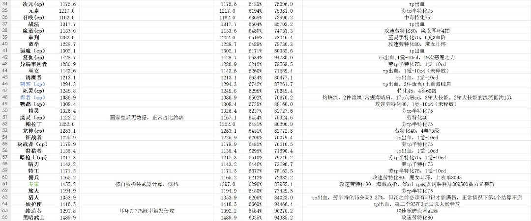 7.4版本国服全职业40s数据（6.28版）2