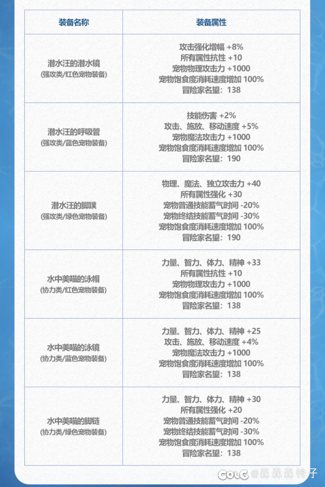 最恶心的情况就是蓝绿宠物装备变成夏日限定吧1