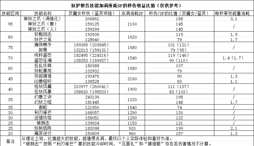 猫猫各技能加满所耗SP的秒伤收益比值（仅供参考）1