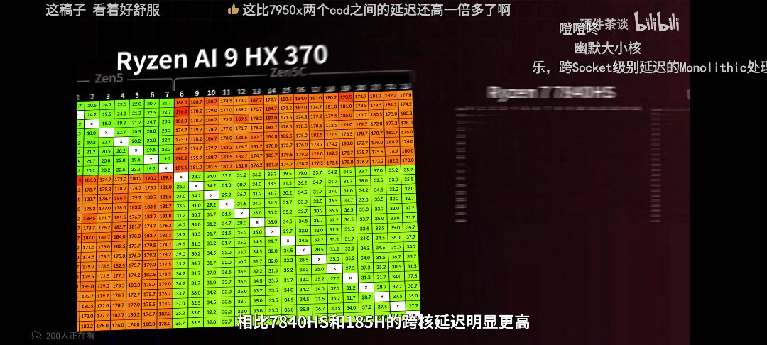 B站看了一些AMD新笔记本CPU视频，发现有意思的事情1