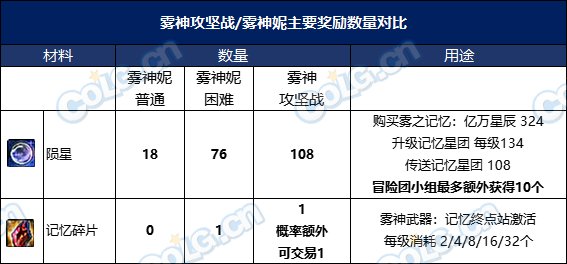 雾神团本可大量“白嫖”黄金调整箱1