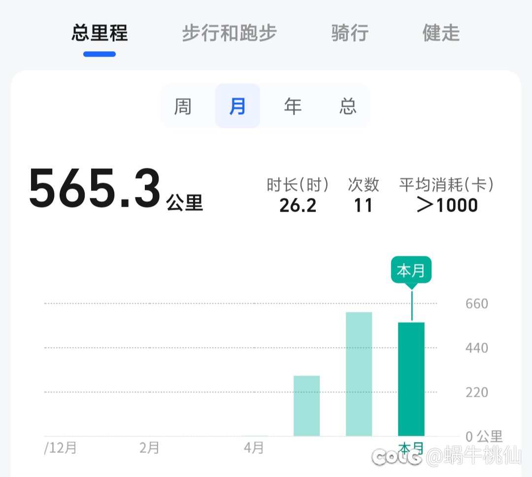 七月骑行目标没有完成，寄1