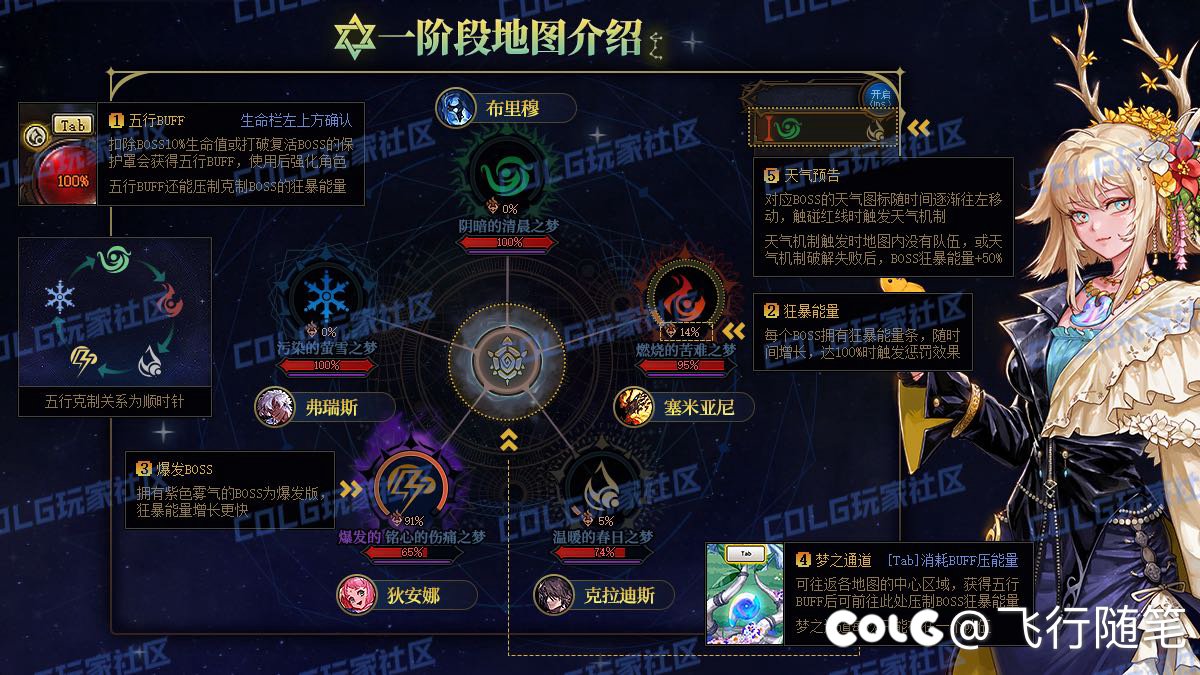 雾神团本一阶段TAB使用问题1