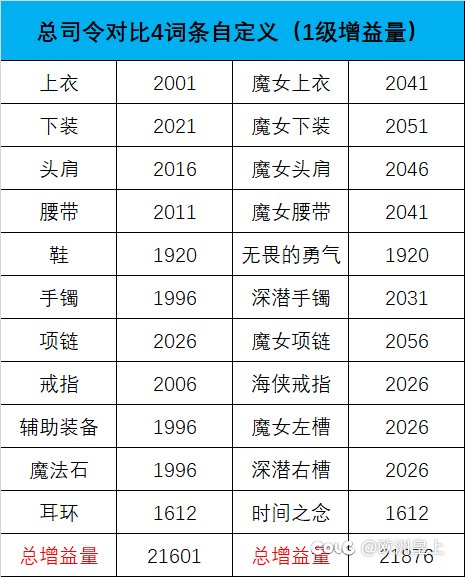 为啥奶buff量鞋子都是用无畏勇气比较1