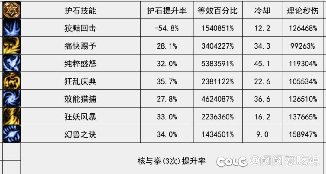 理性讨论妖护使护石选择1