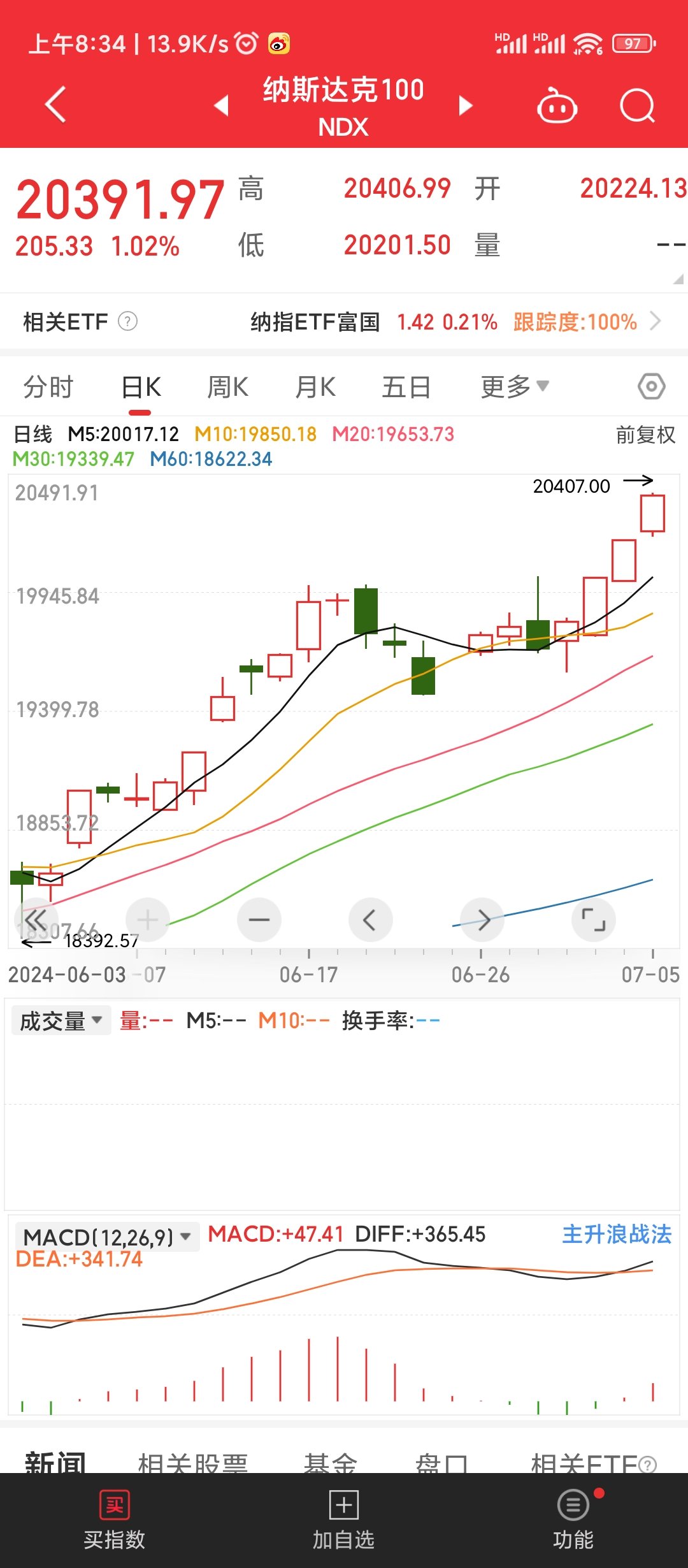 这纳斯达克100怎么这么猛1