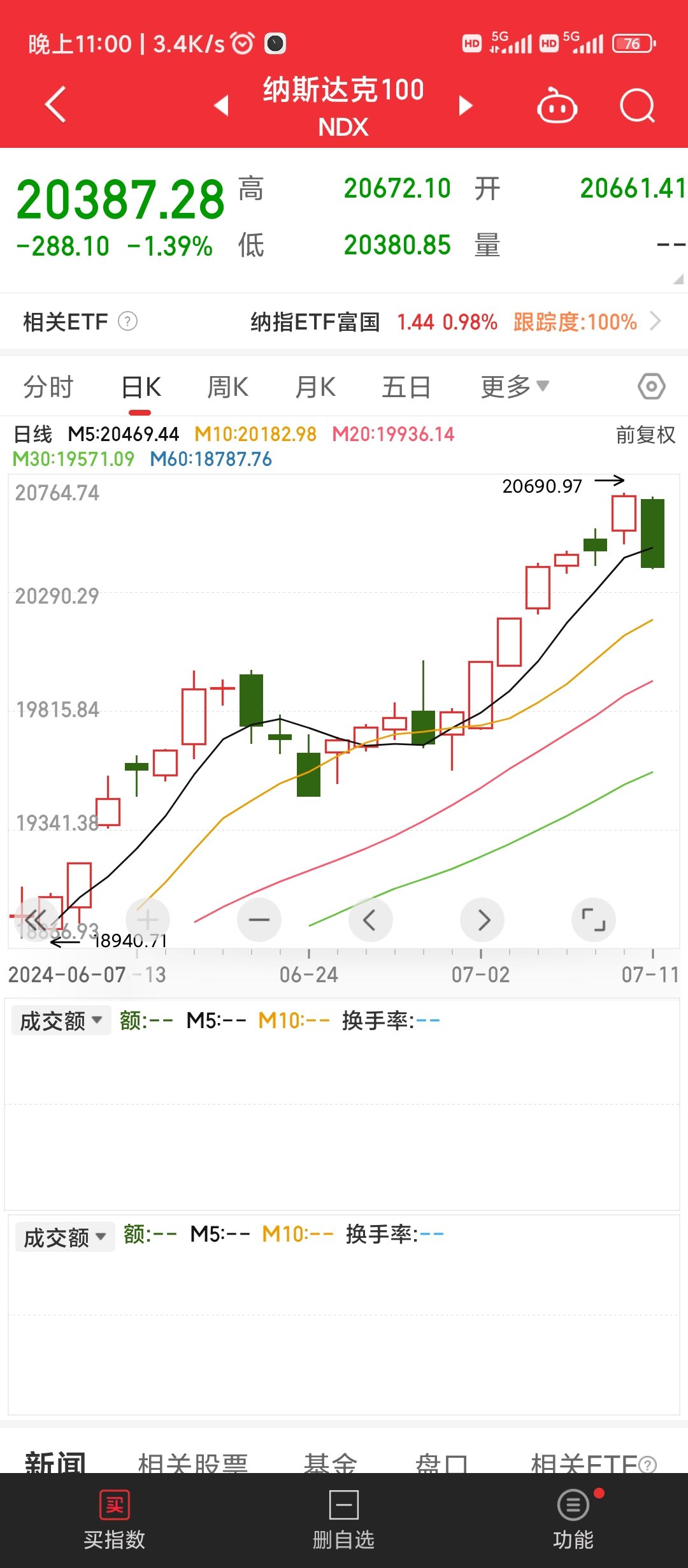 坏了，纳斯达克被a股冲击了（）1