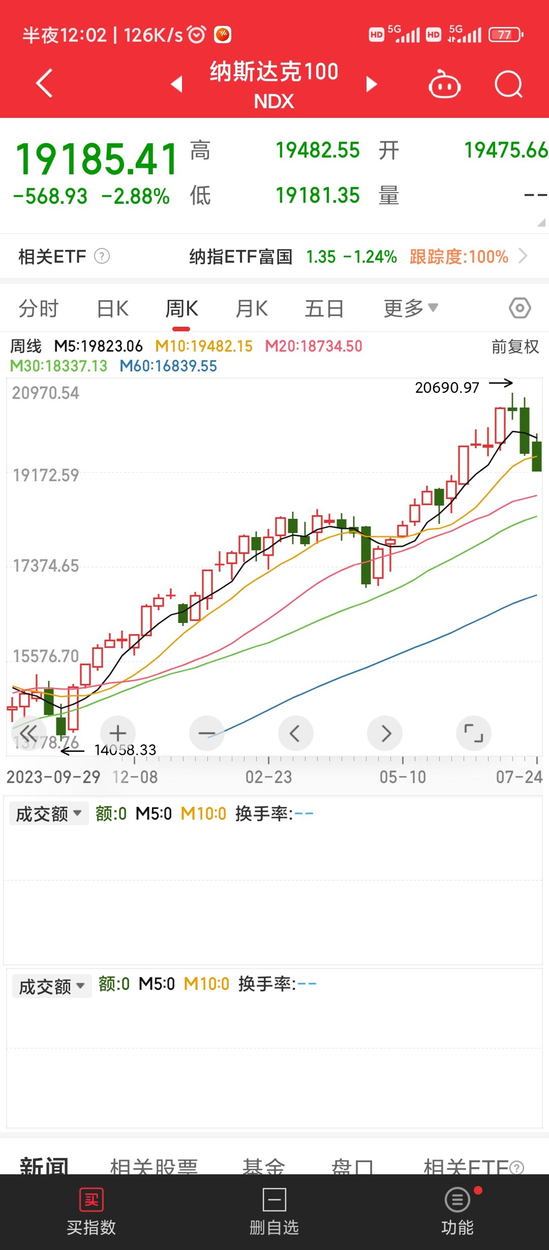根本不敢玩纳斯达克了1