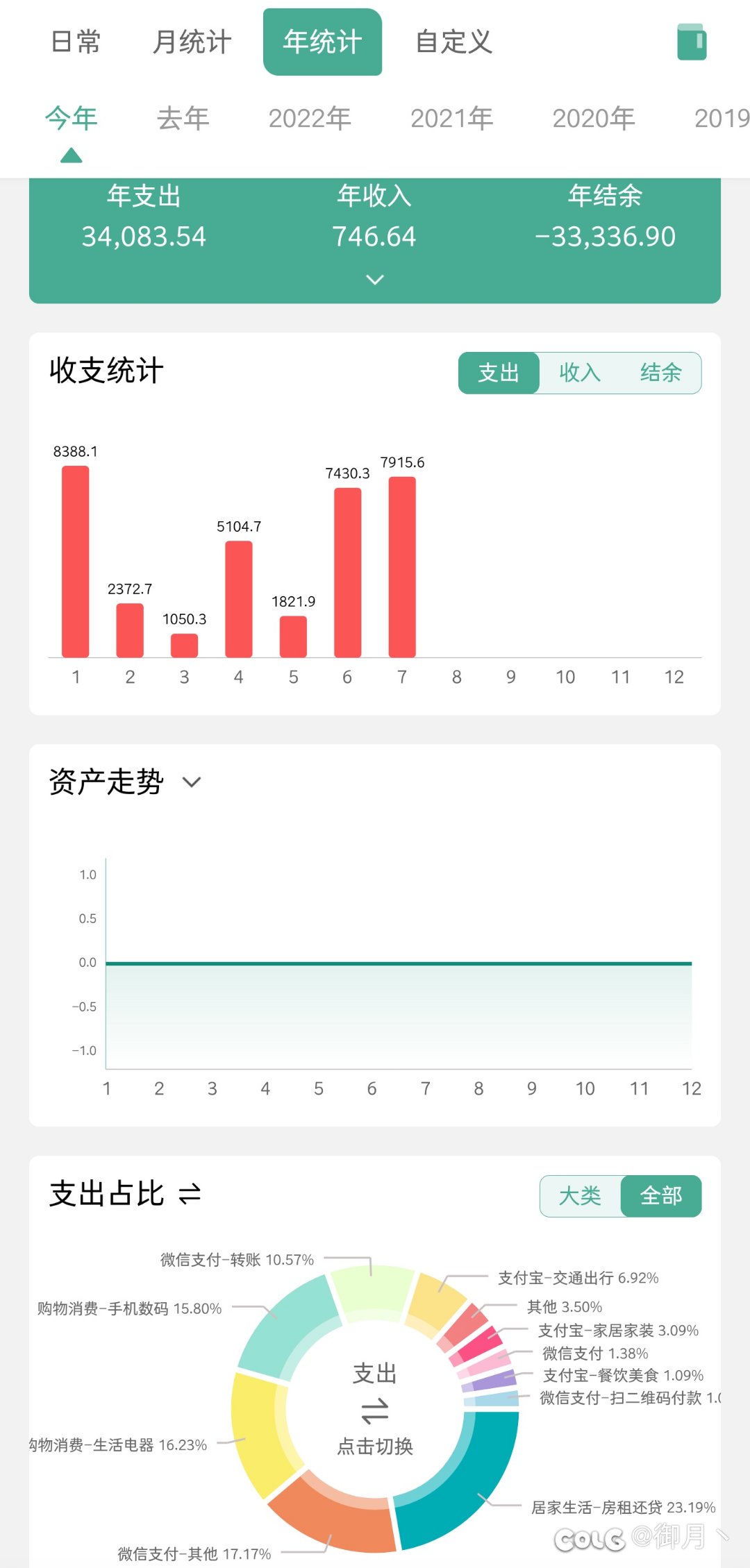 这才半年，莫名其妙就花了这么多钱了1