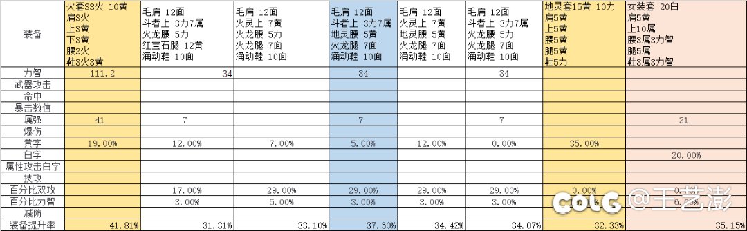 所以90黄字的前提下强散还是＞地灵套的1