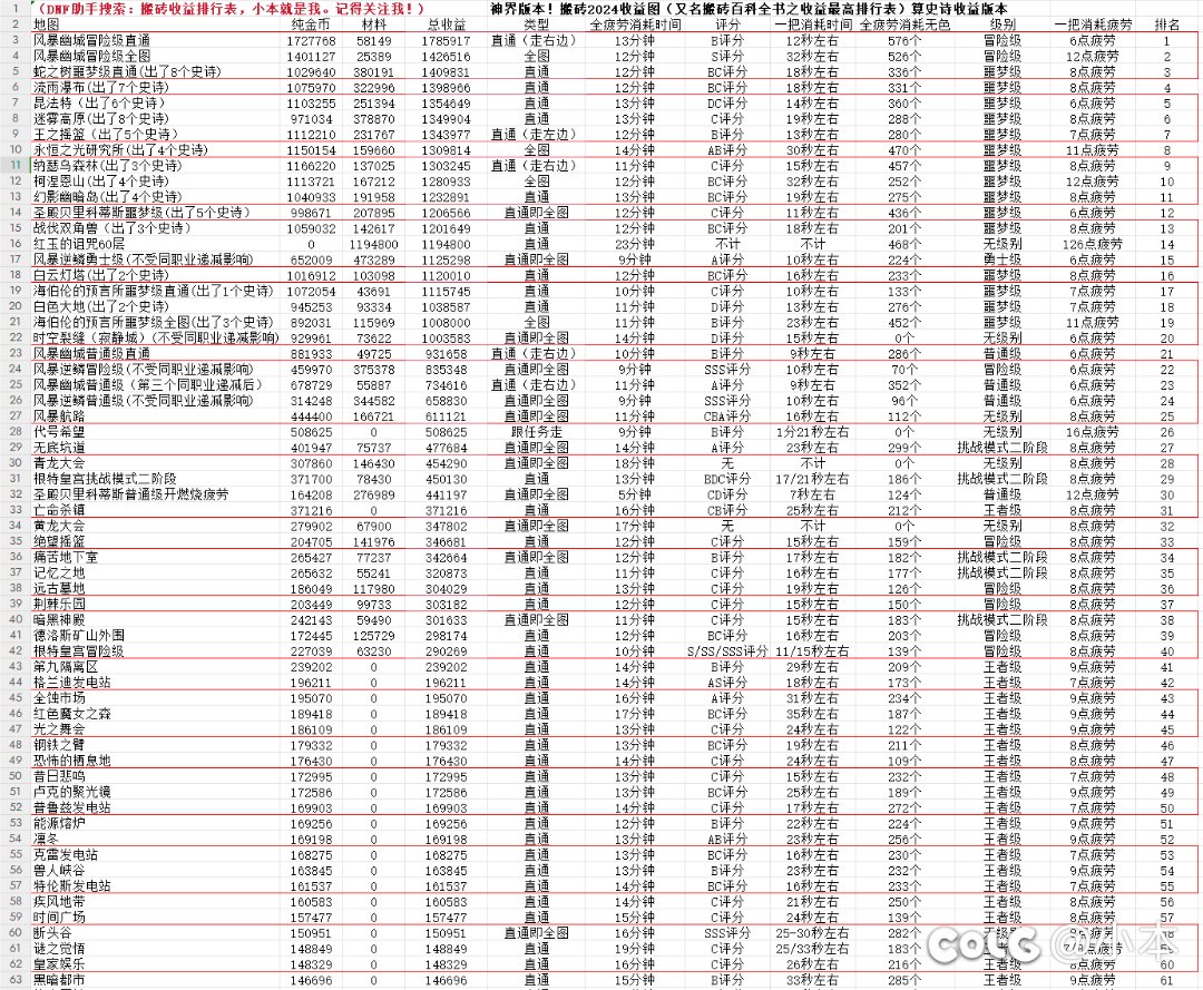 神界版本！更新物价后的DNF搬砖2024收益图（已计算史诗收益）1
